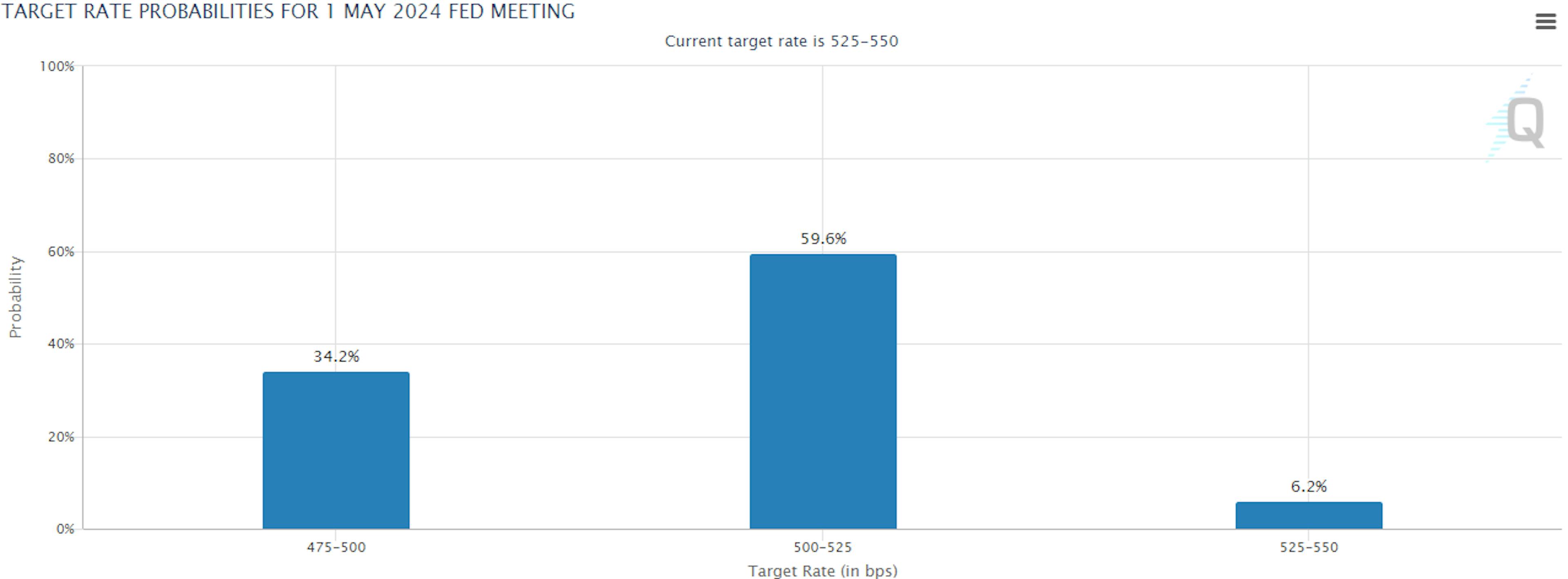 Target rate probabilities for 1 May 2024 Fed meeting