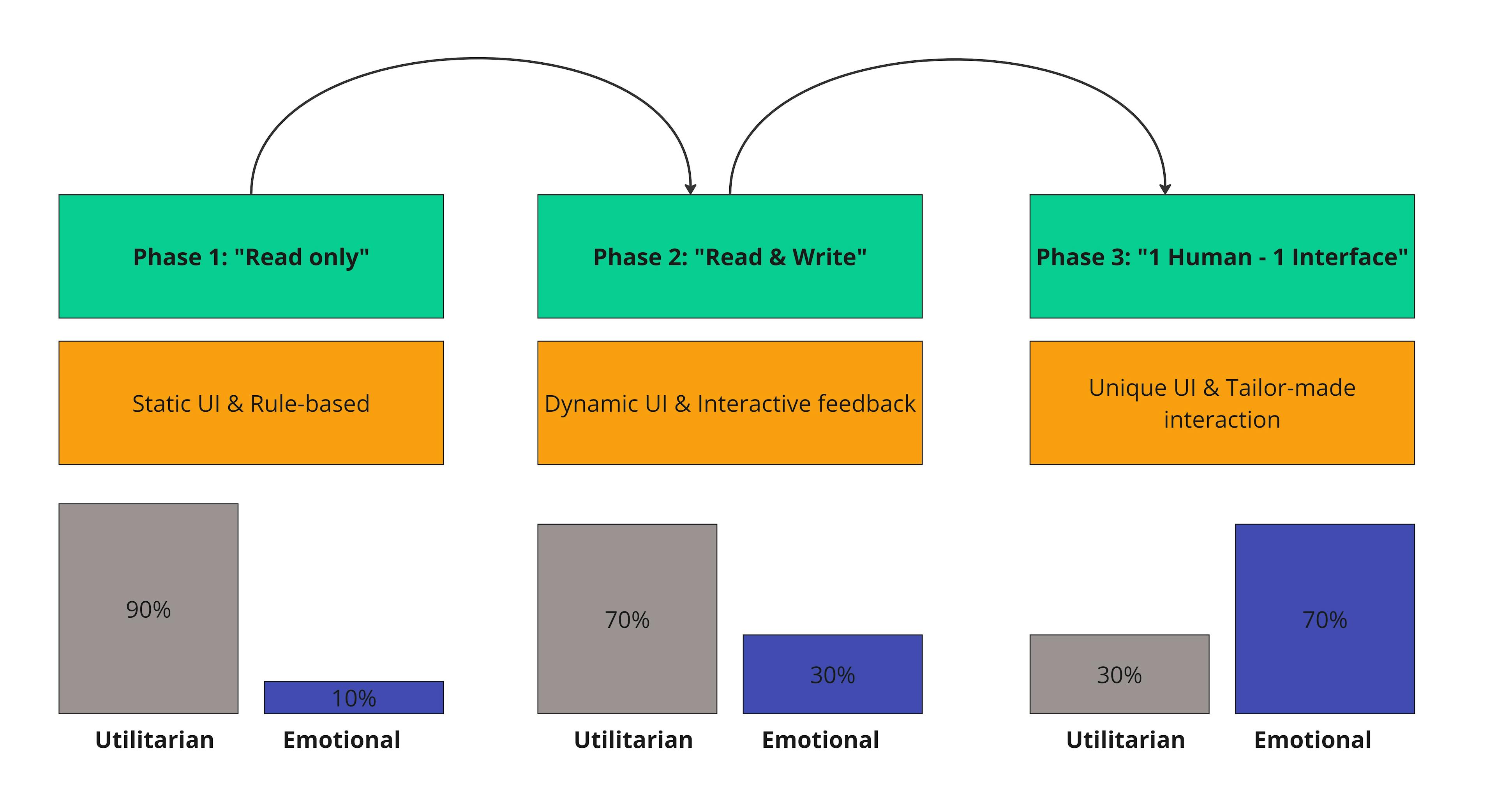 Stages of human-to-computer relation