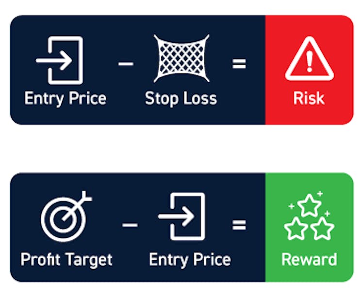 Risk-to-reward ratio for trades