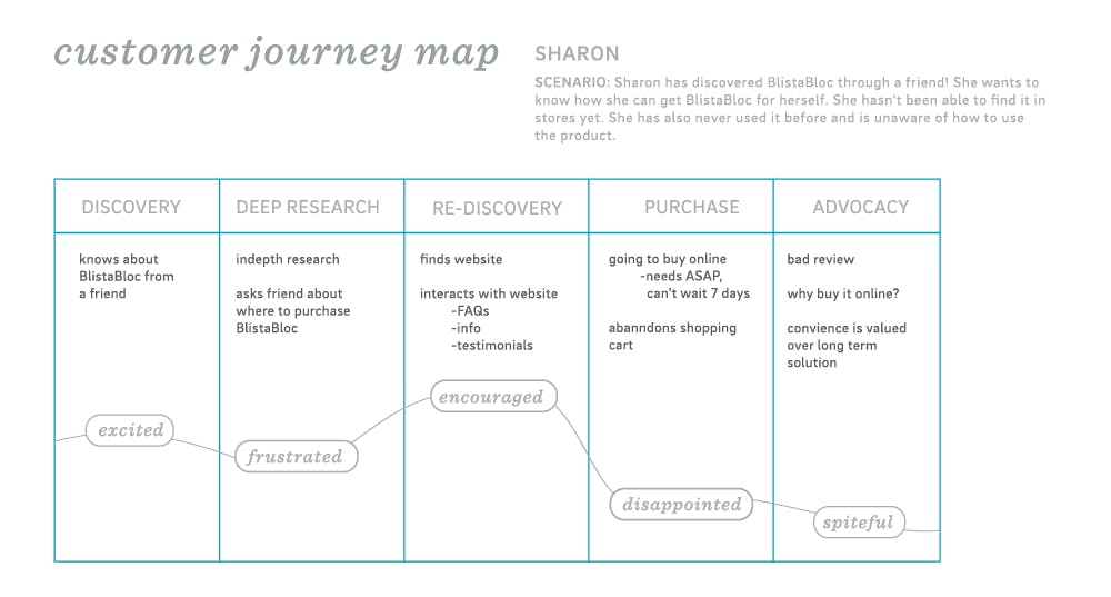 Blistabloc customer journey map. Chart that runs from discovery, to deep research, to re-discovery, to purchase, to advocacy for a blistabloc customer.