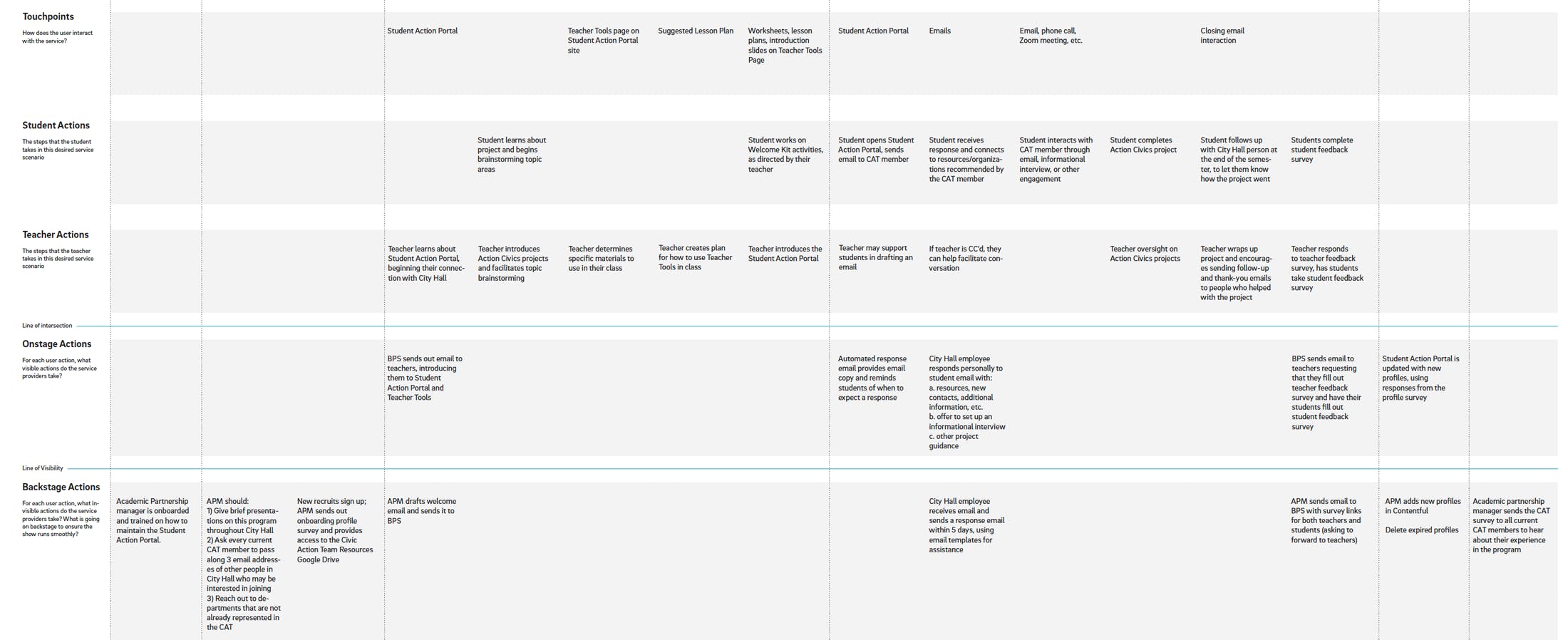 Service blueprint with 5 rows: Touchpoints, student actions, teacher actions, onstage actions, and backstage actions