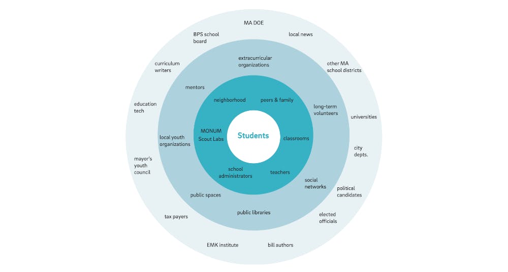  Stakeholder map made up of four concentric circles, with the label “Students” in the center