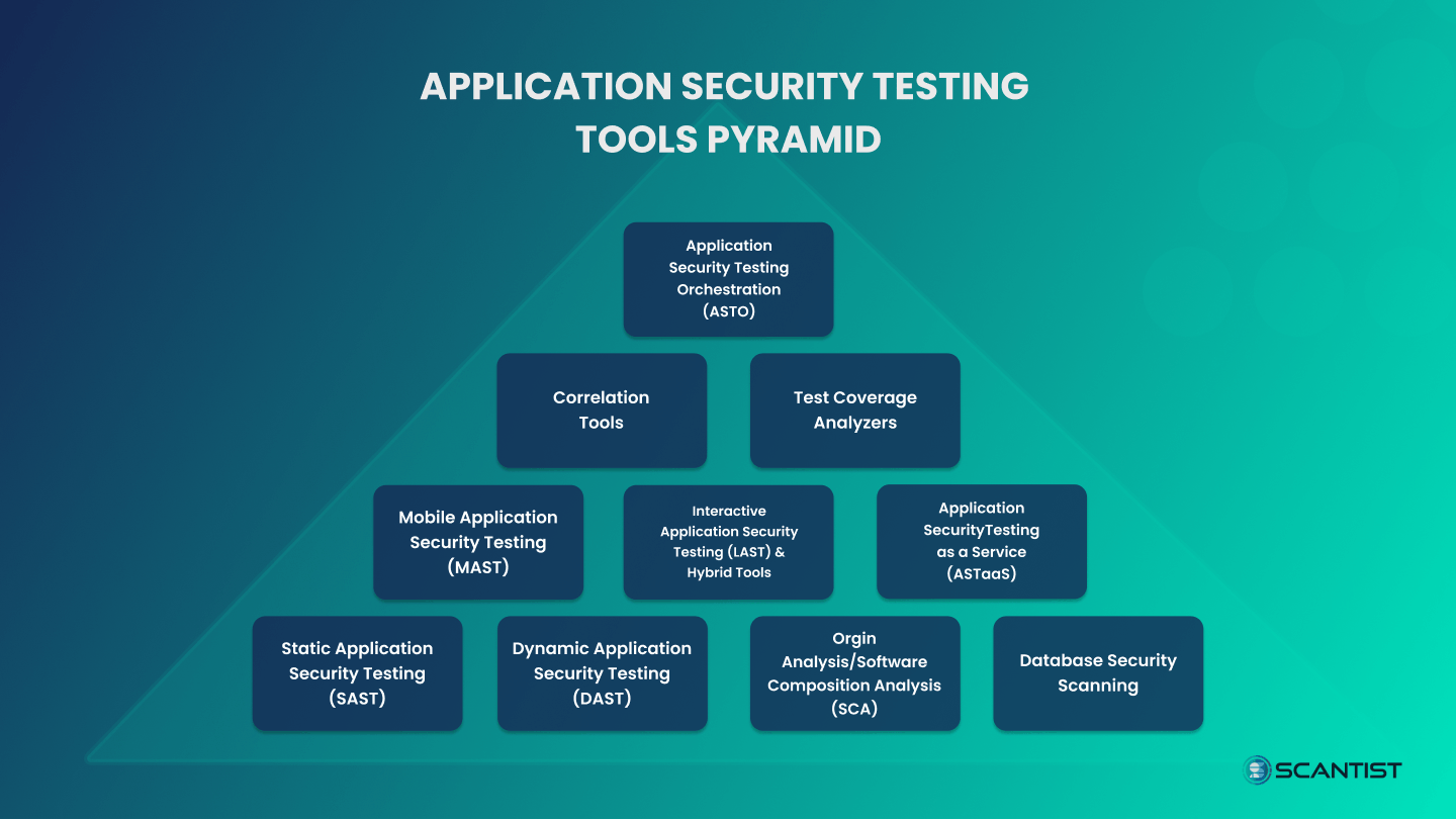 pyramid structure of application security testing