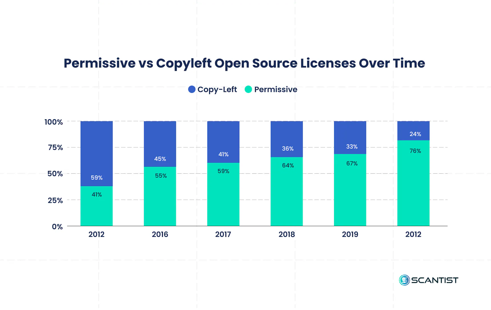 Permissive License And Copyleft: The Possible Distinctions – ERWIML