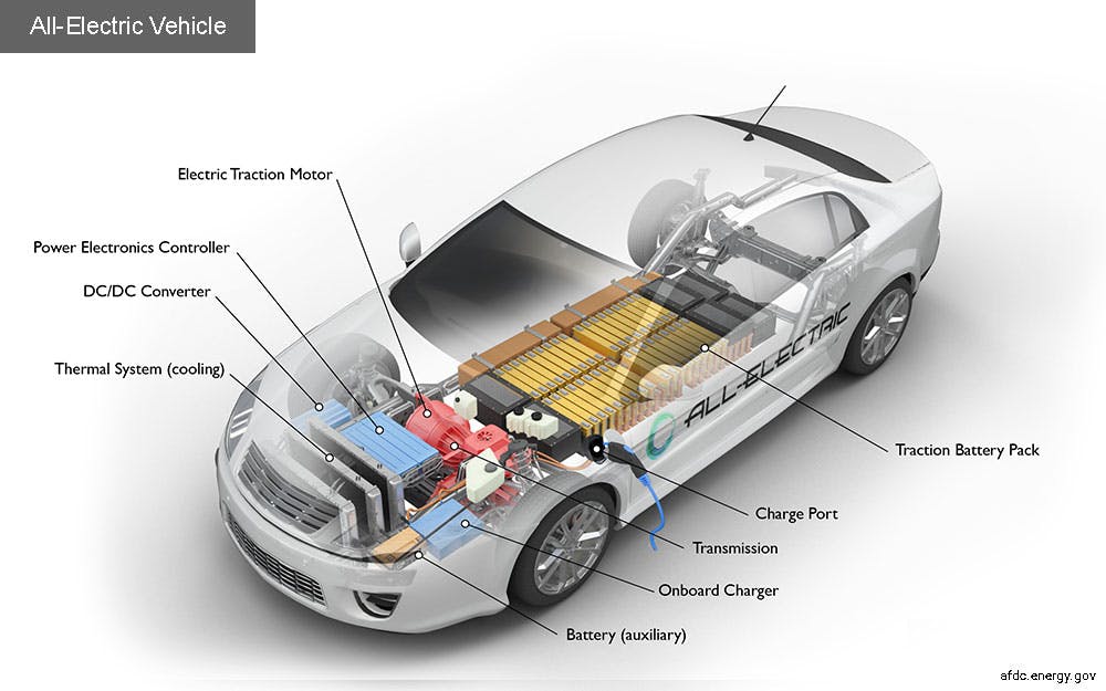A overview of the internals of an electric car