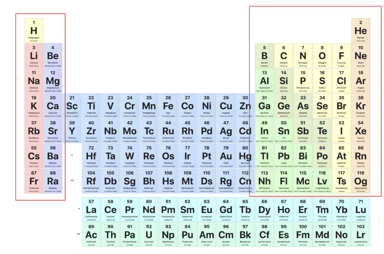 TL;DR Science: Patterns In The Periodic Table - Introductory Chemistry ...