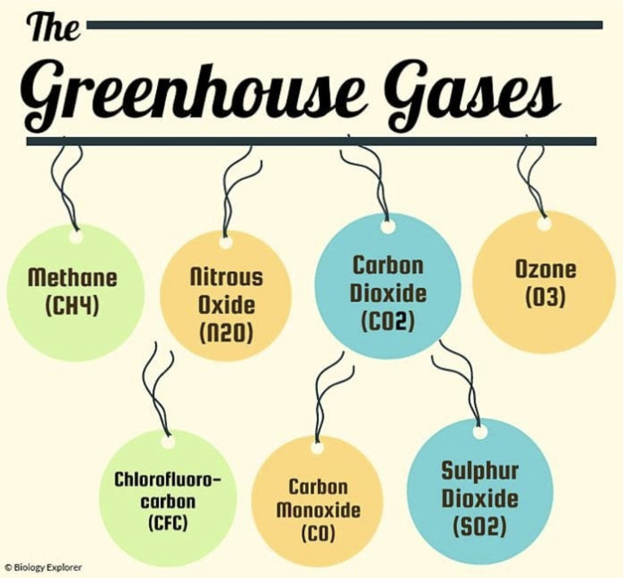 TL;DR Science: The Greenhouse Gases
