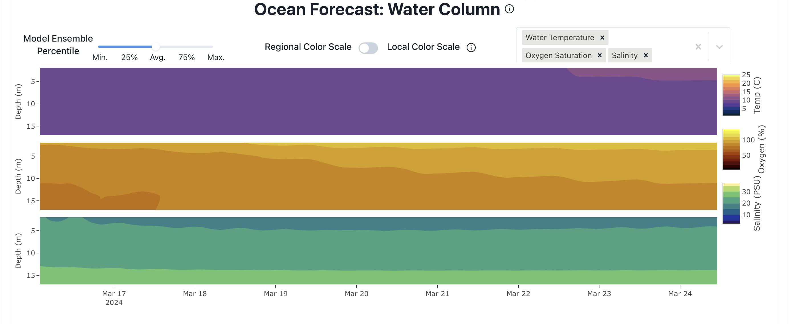 10 day water column forecast