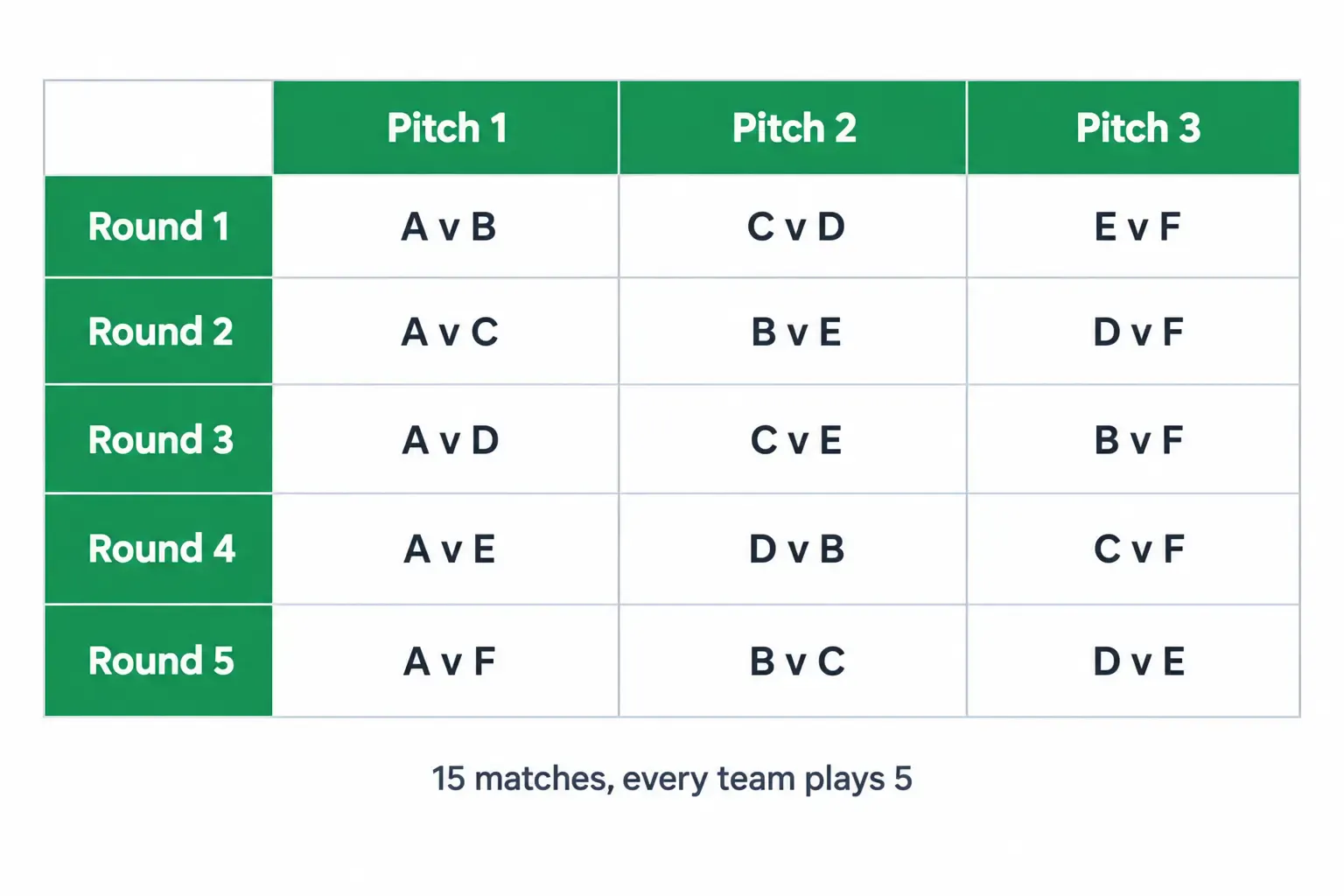 Grid of a 6 team round robin schedule across five rounds and three pitches
