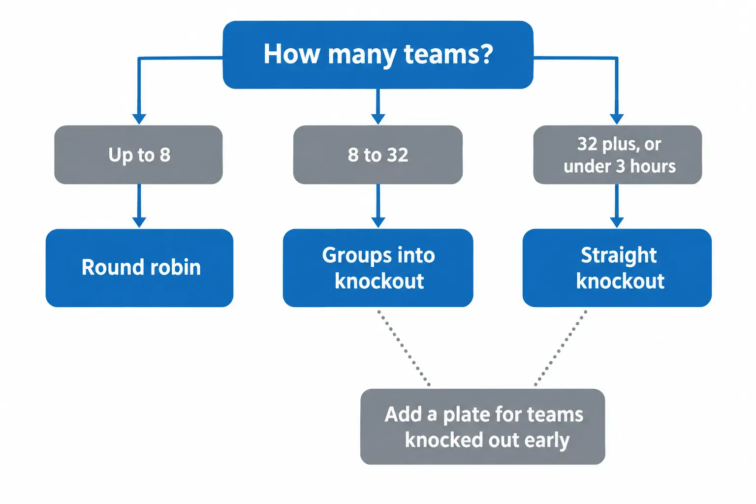 Flow diagram matching five a side tournament formats to the number of teams entered