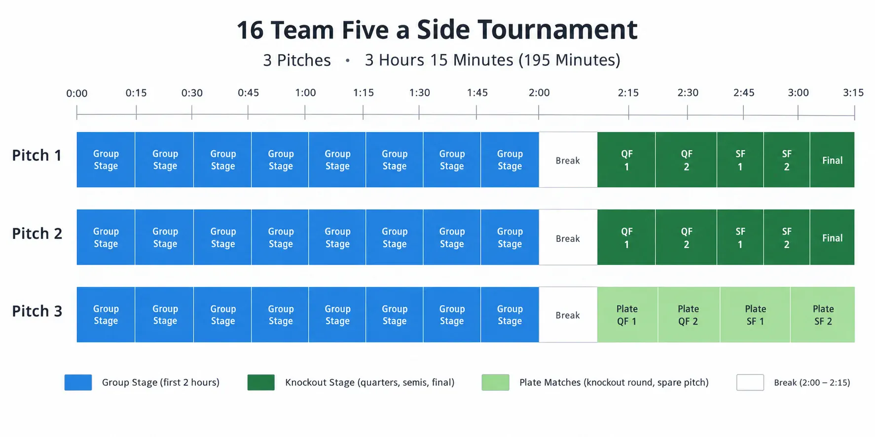 Timeline of a 16 team five a side tournament across three pitches over three and a quarter hours