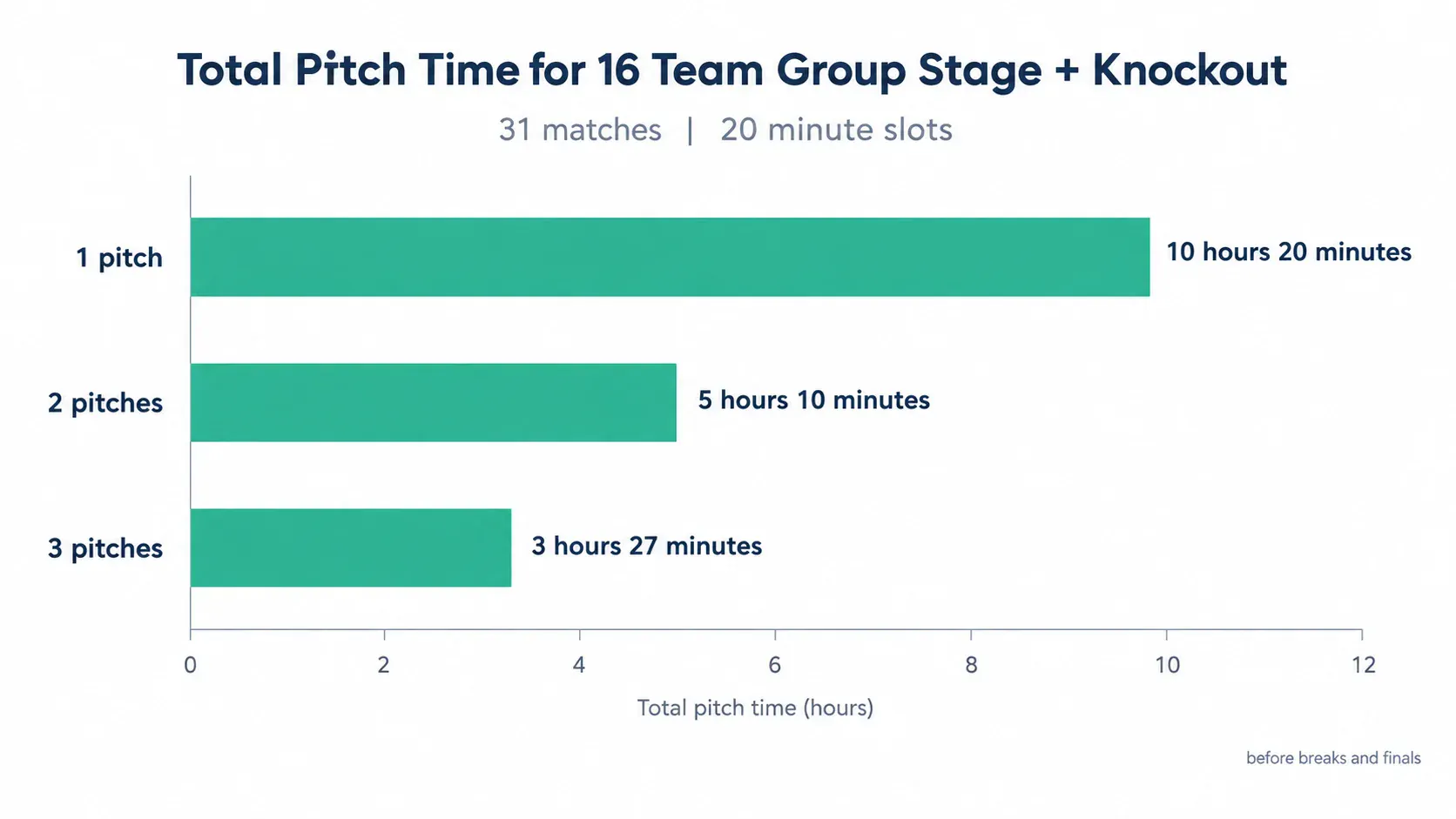 Bar chart of total pitch time for 31 matches across one, two and three pitches