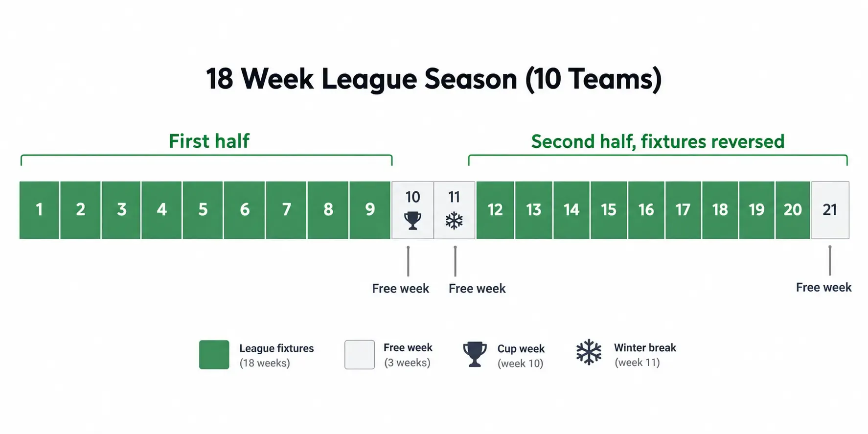 Calendar graphic of a 21 week league season with two halves and three free weeks
