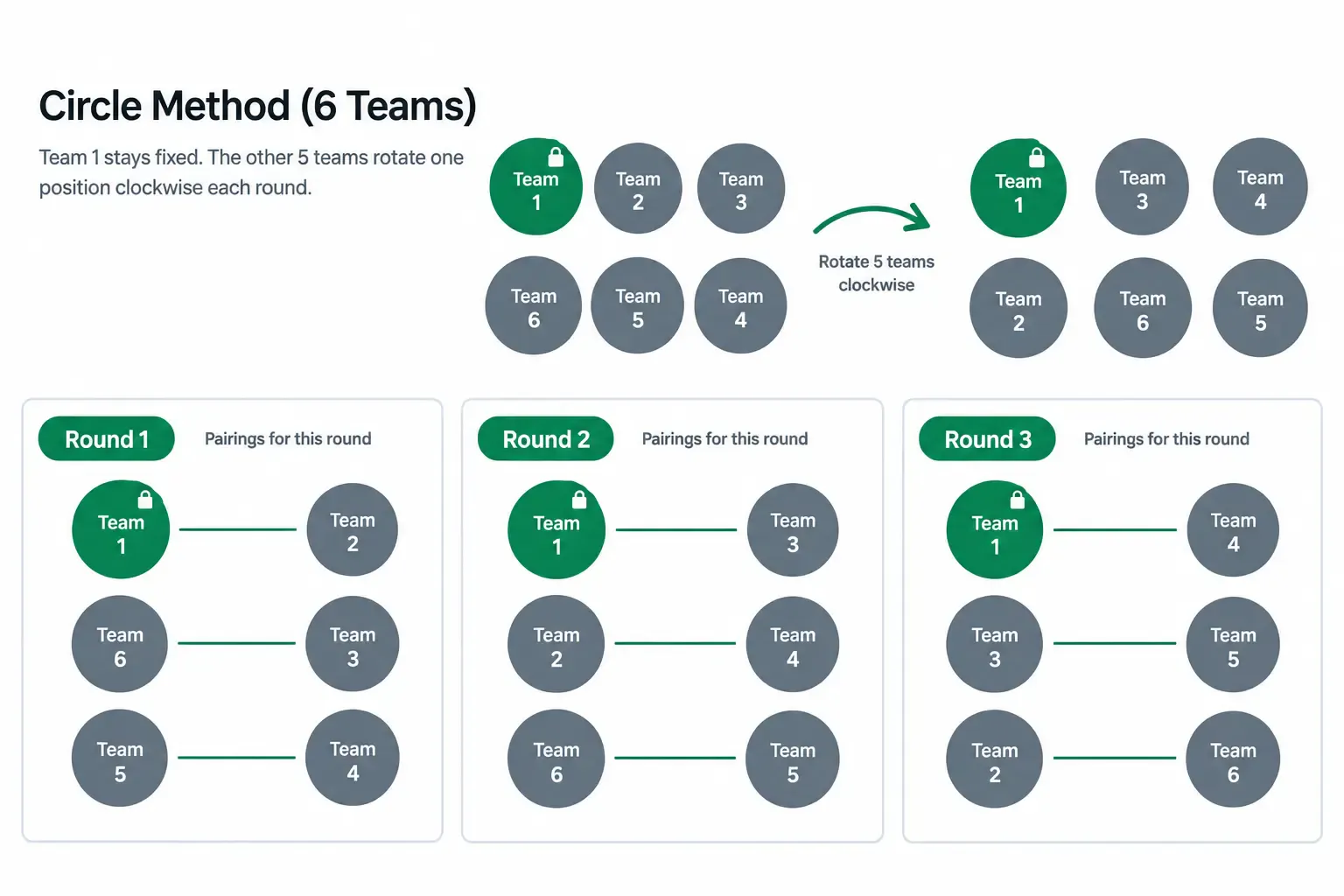 Diagram of the circle method rotating five teams around one fixed team across rounds