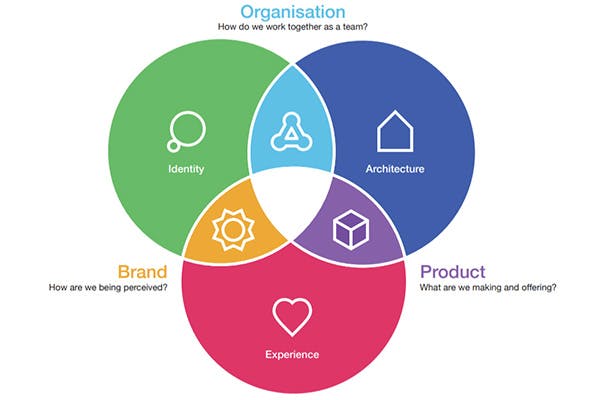 Enterprise design Venn diagram