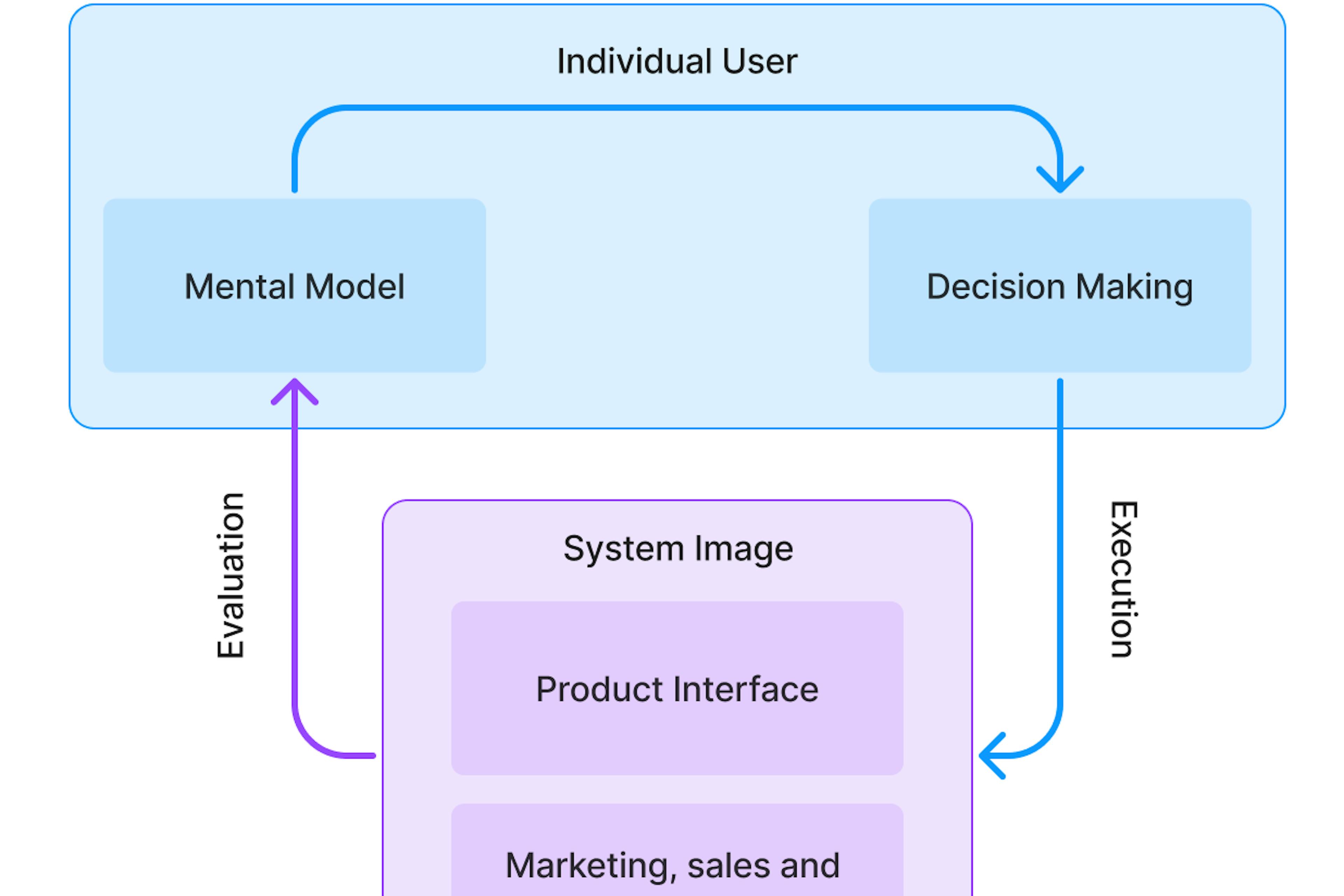 User system concept design 