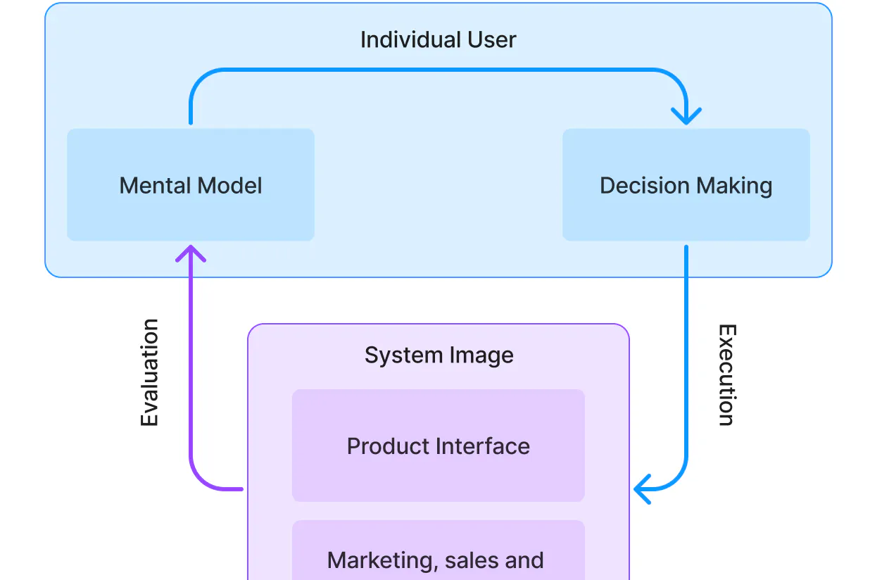 User system concept design