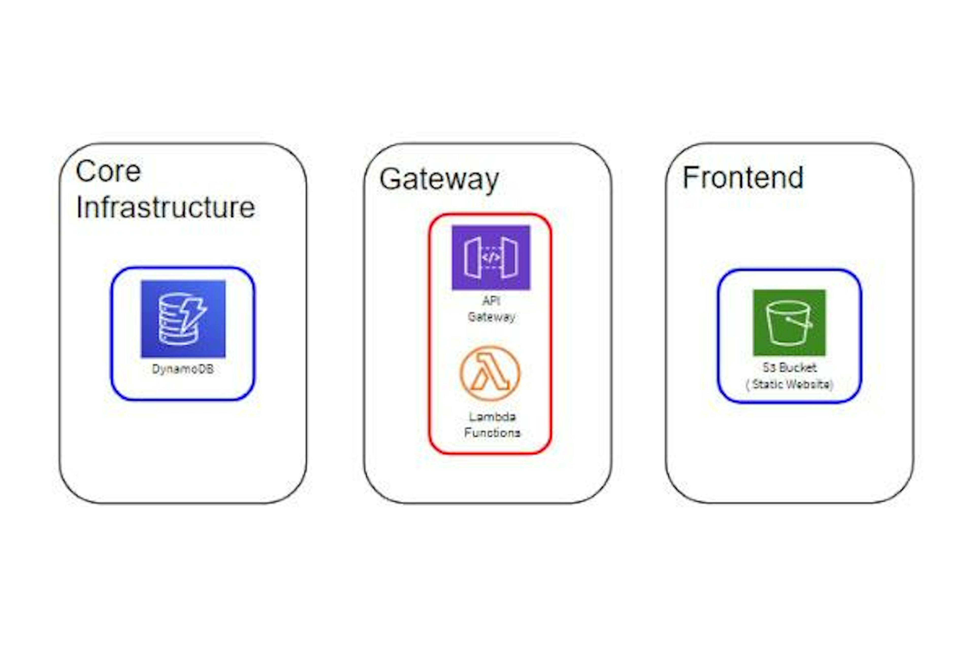 Visualisation of stacks