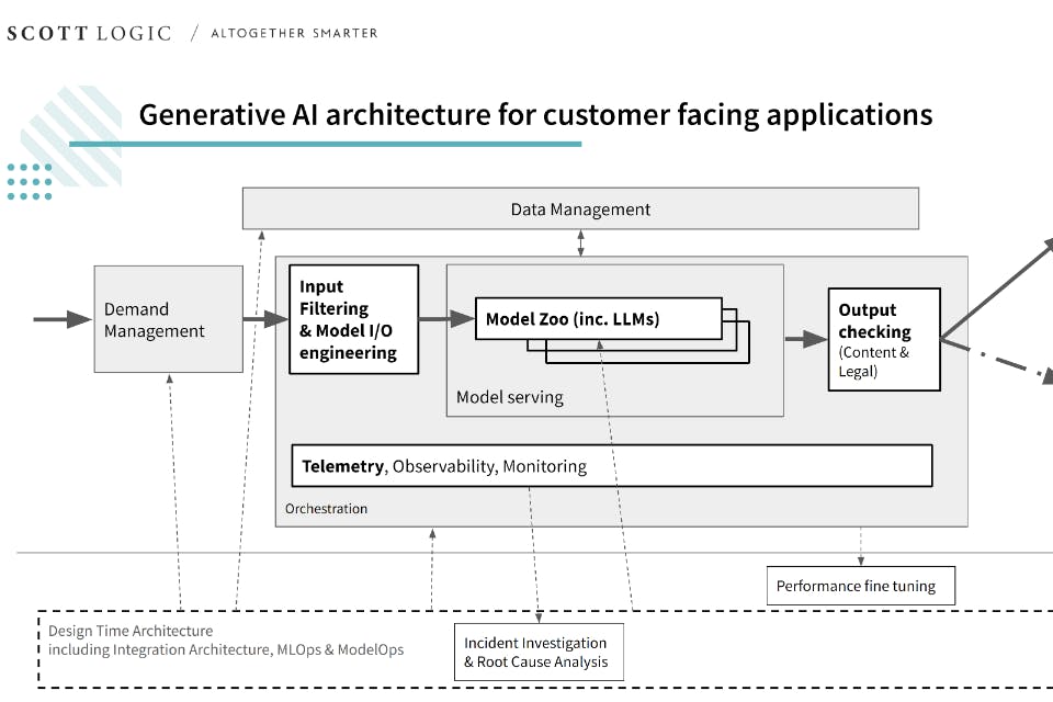 Generative AI architecture diagram
