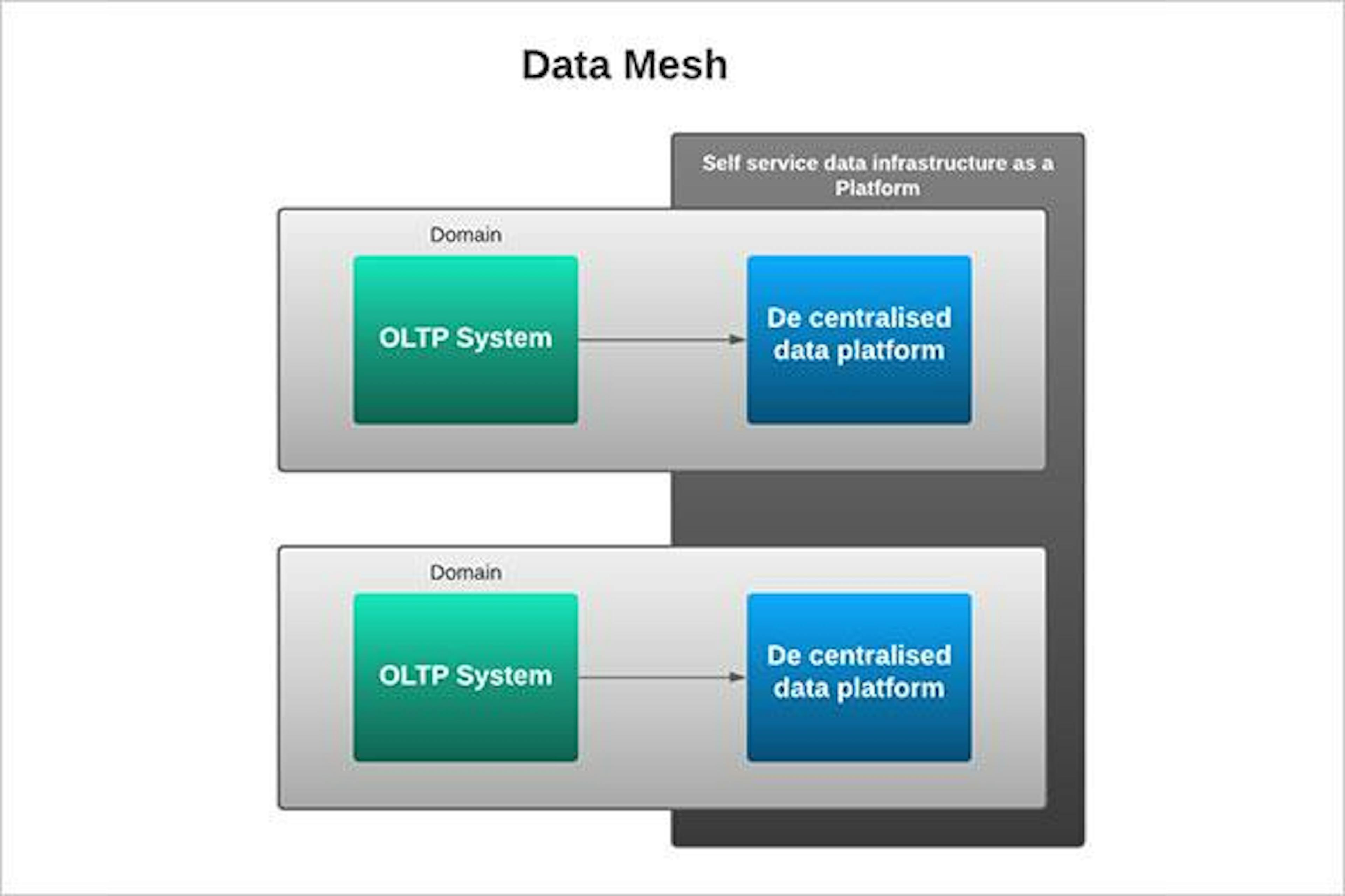 Data mesh visualisation