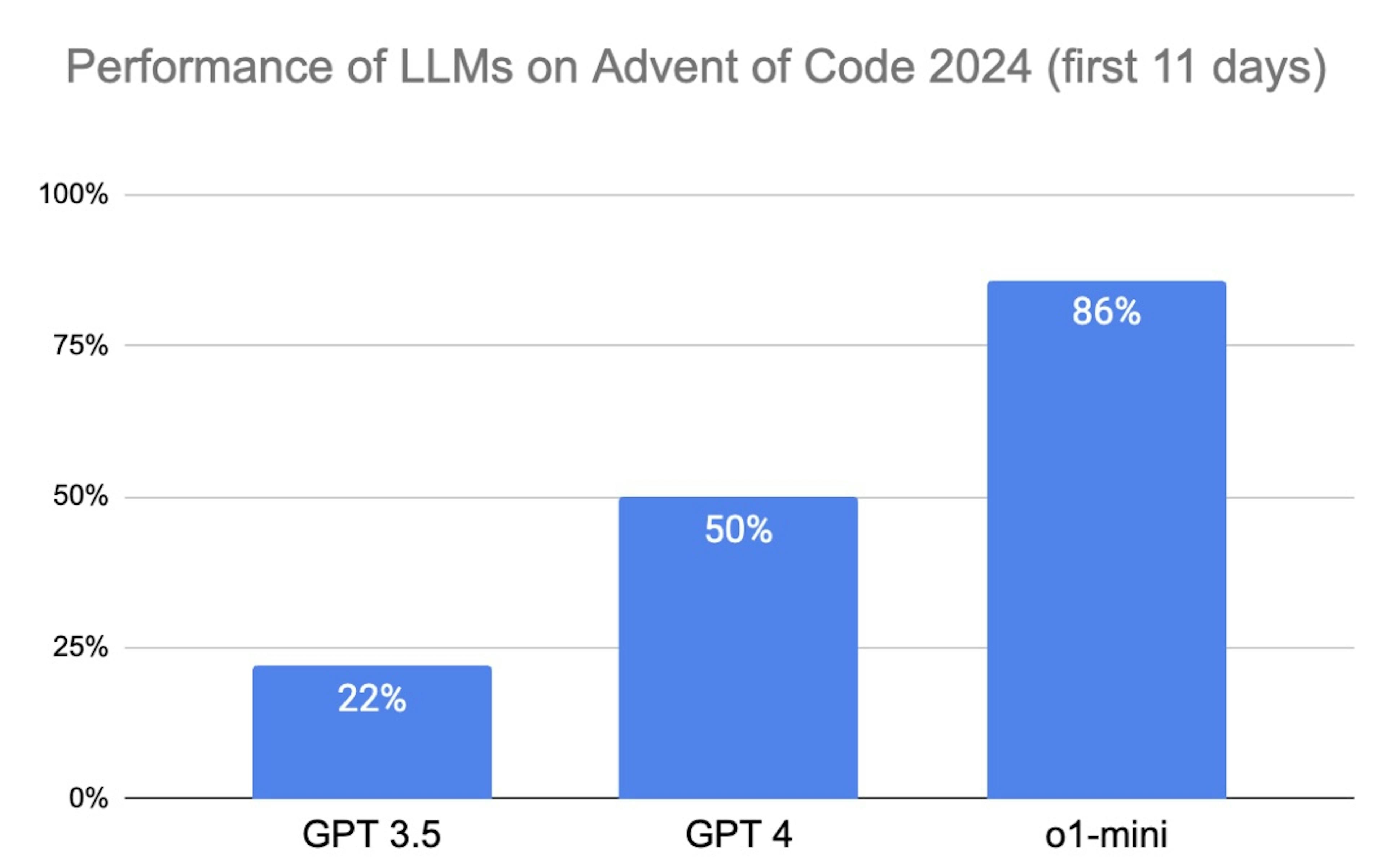 Graph of the performance of LLMs on the Advent of Code 2024