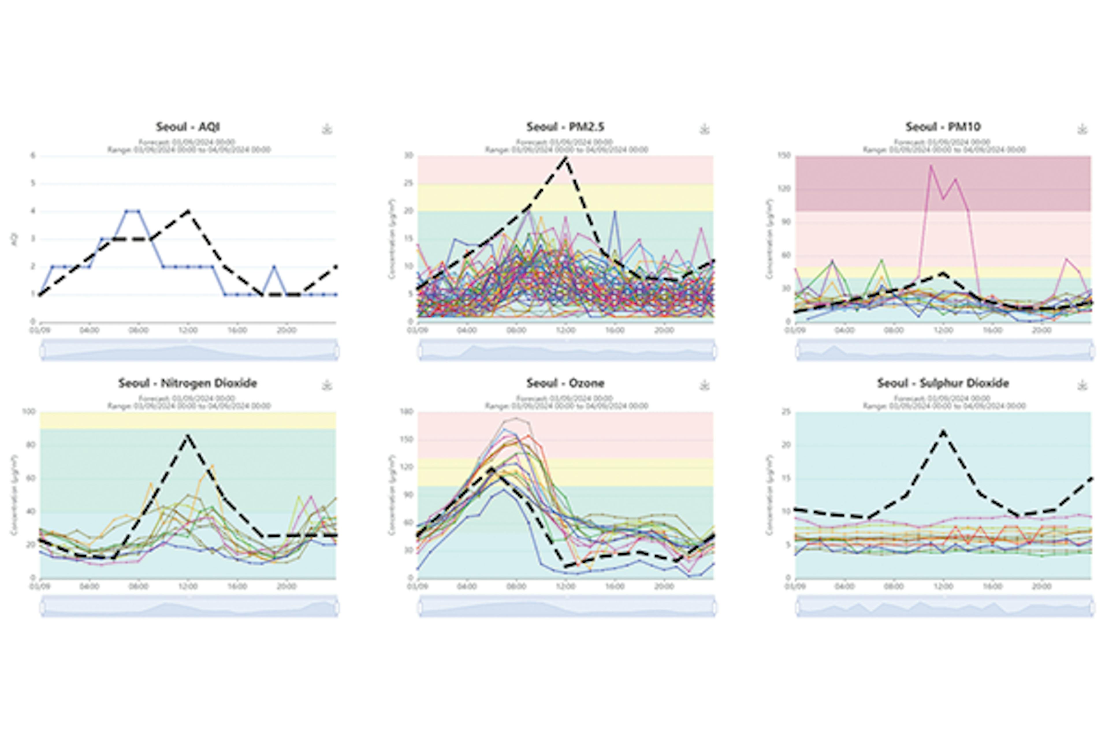 AQI charts