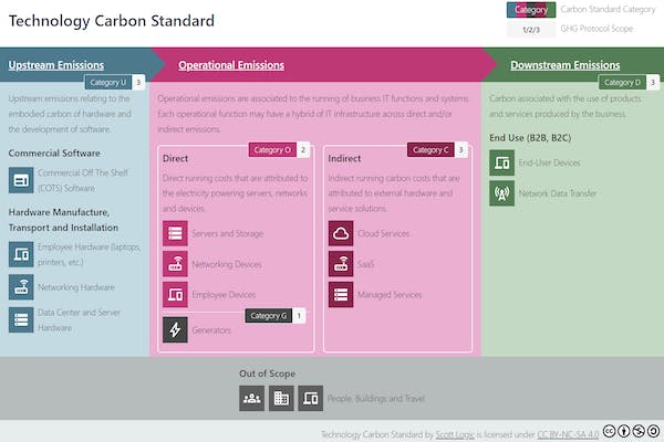 Technology Carbon Standard