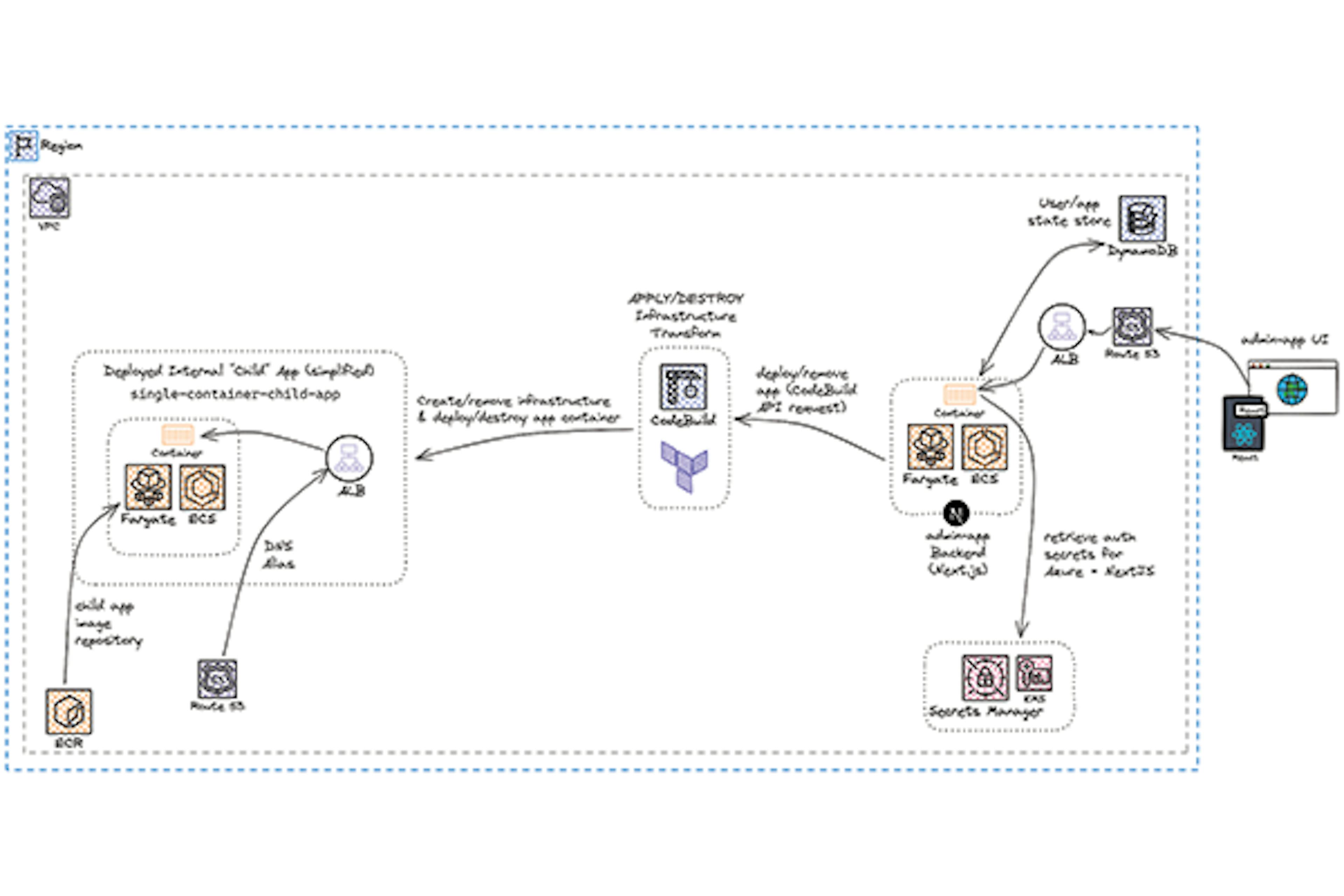 Codebuild arch diagram