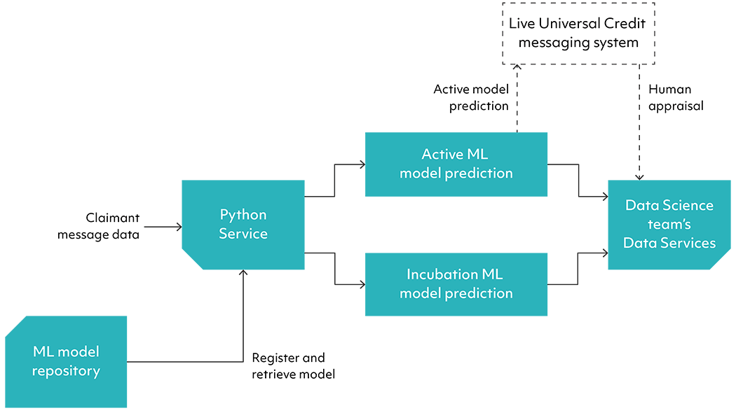 Diagram of the solution architecture