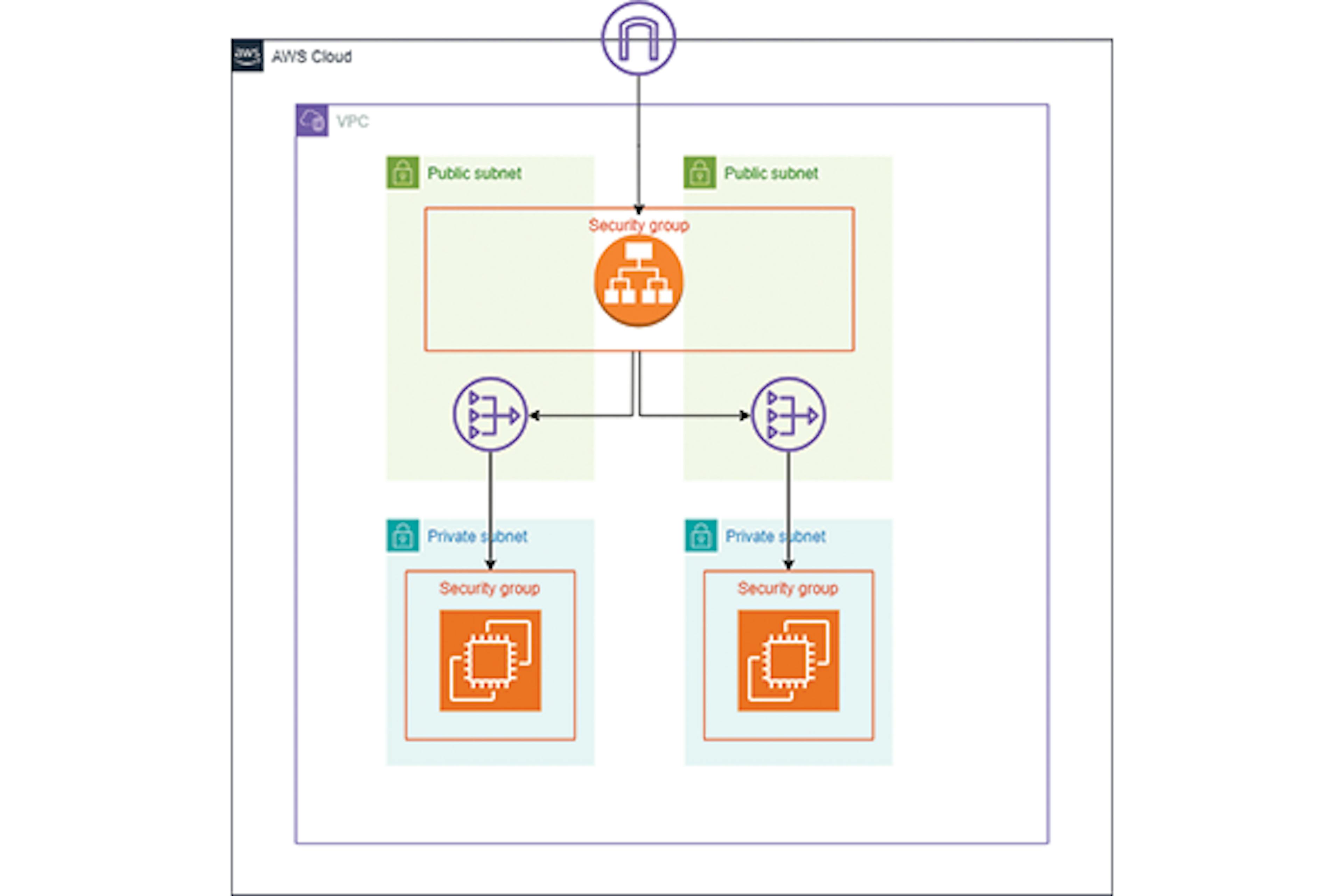  AWS cloud architecture