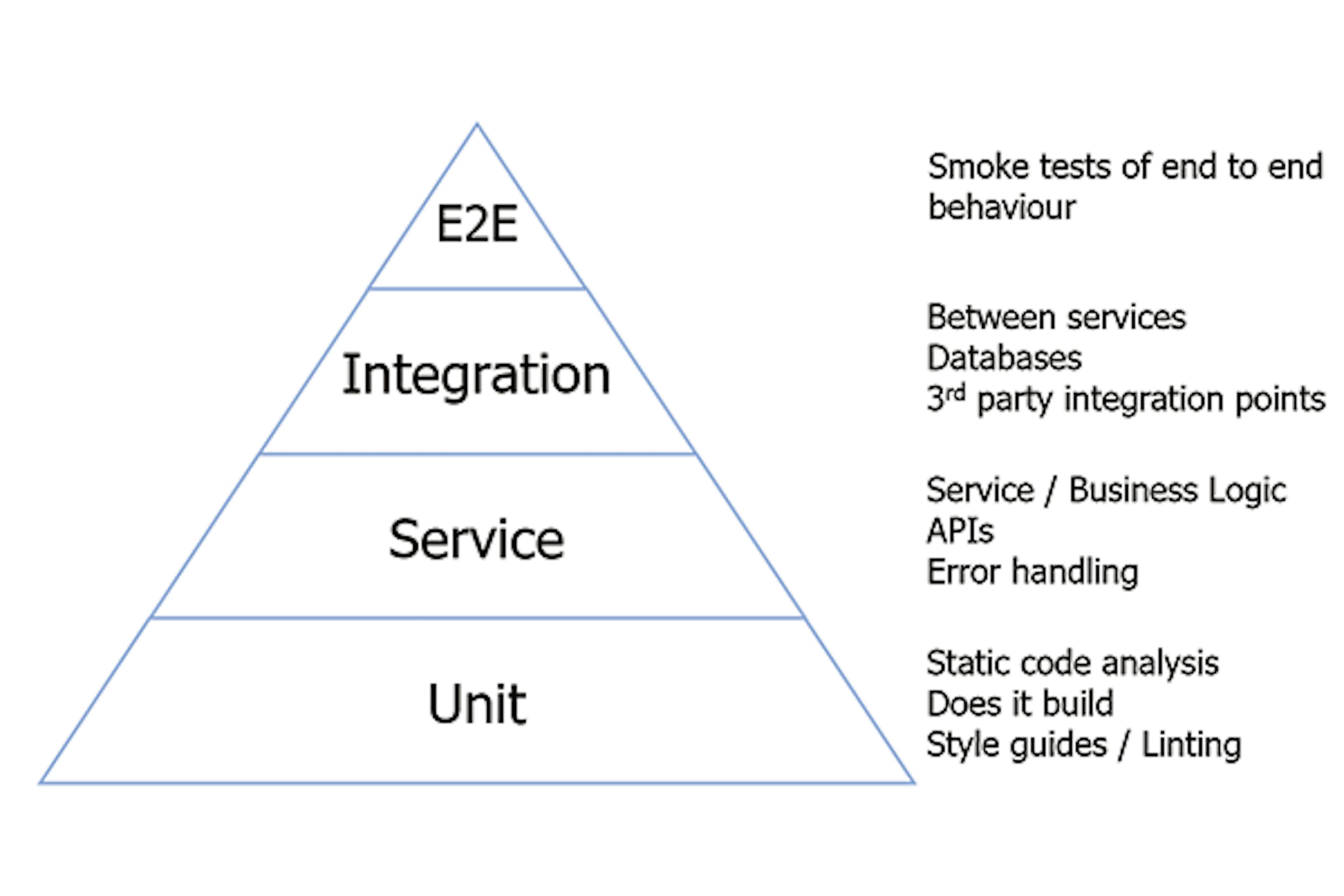 Continuous testing pyramid