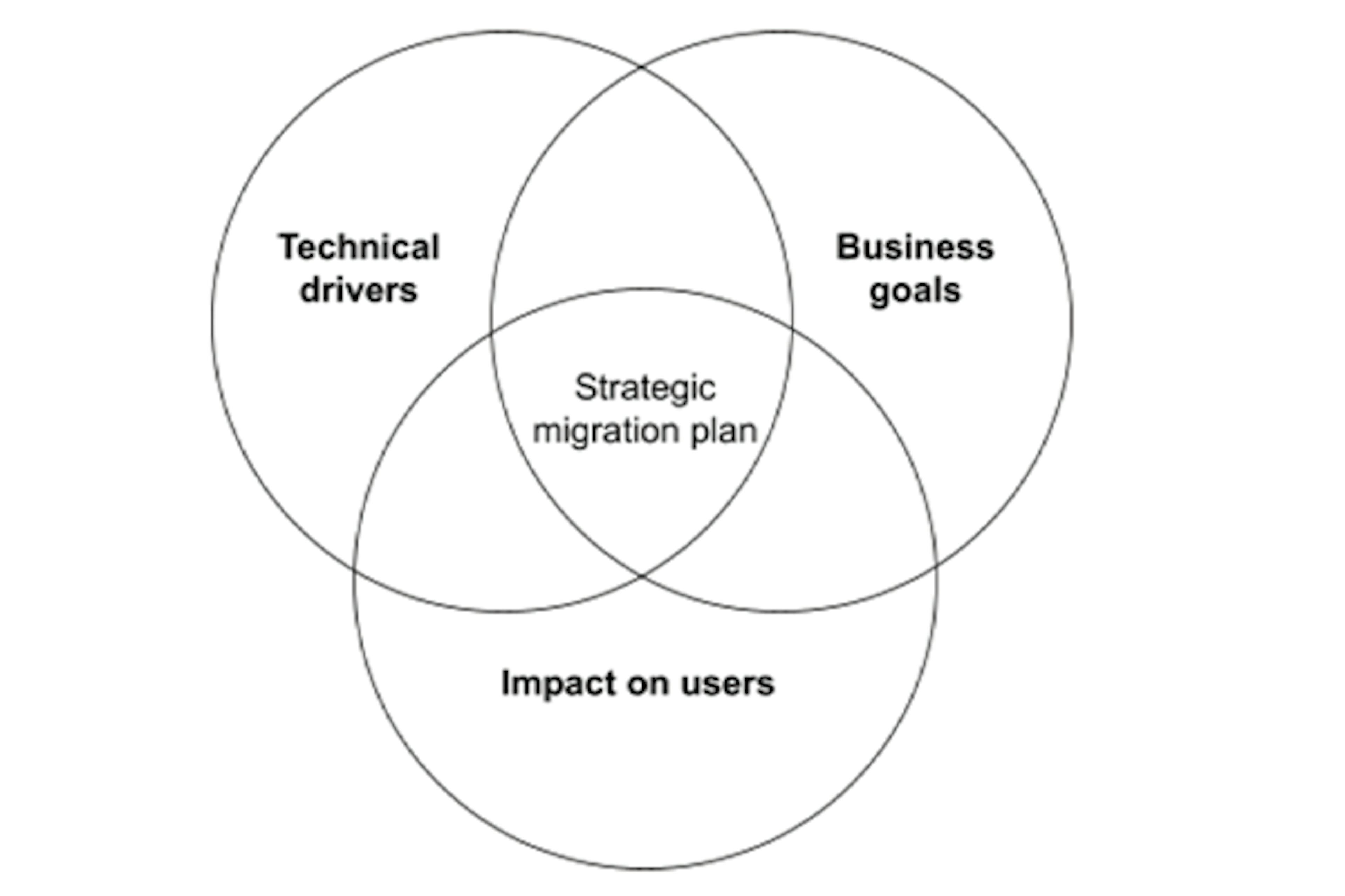 UX strategic migration plan