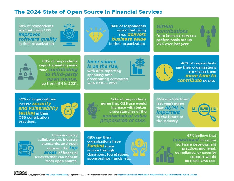 Infographic of summarising the key findings of the 2024 State of Open Source in Financial Services report