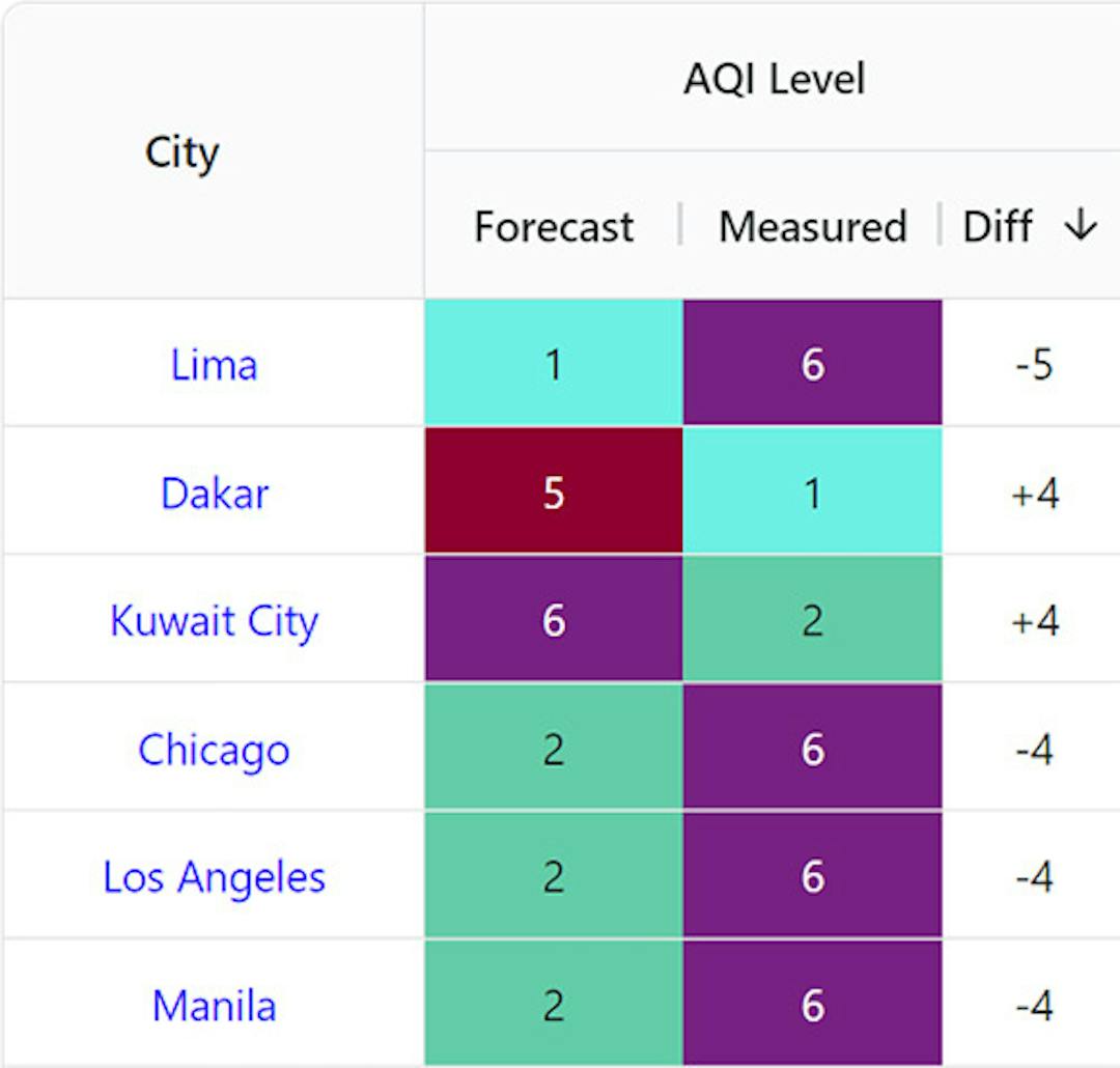 Table showing Air Quality Index Levels for six cities, comparing the forecast levels with measured levels 