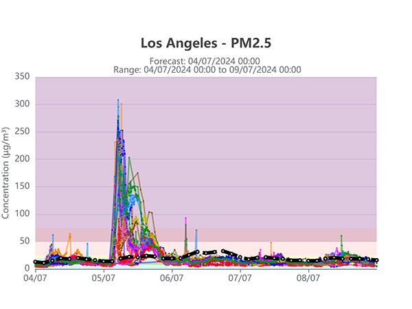 Chart of the concentration of PM2.5 in the atmosphere in Los Angeles, showing a spike in levels on 5 July 2024