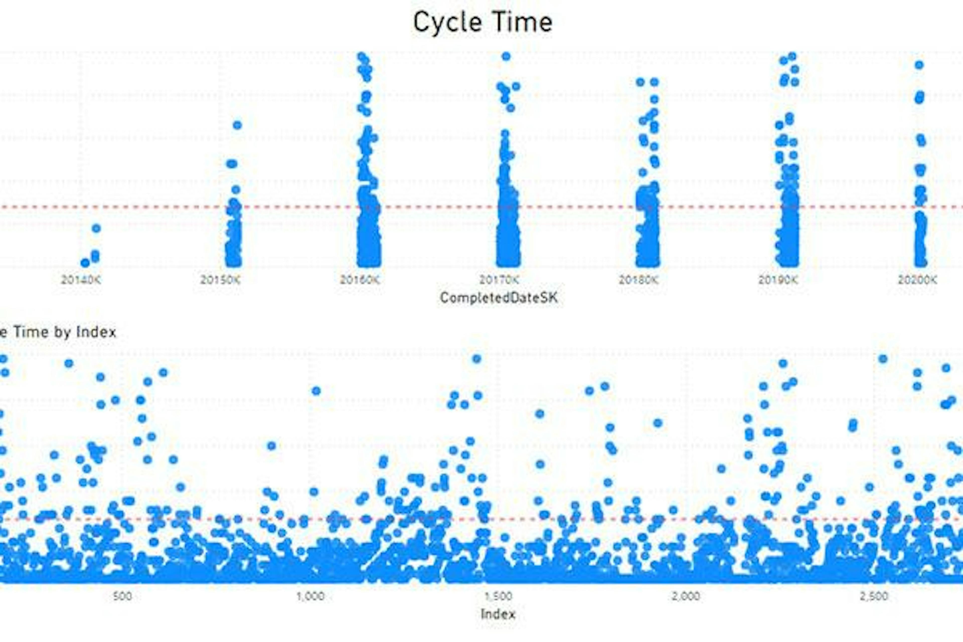 Excerpt of a scatter chart