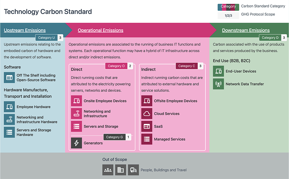 Technology Carbon Standard, categorising technology carbon impacts into Upstream, Operational and Downstream emissions.