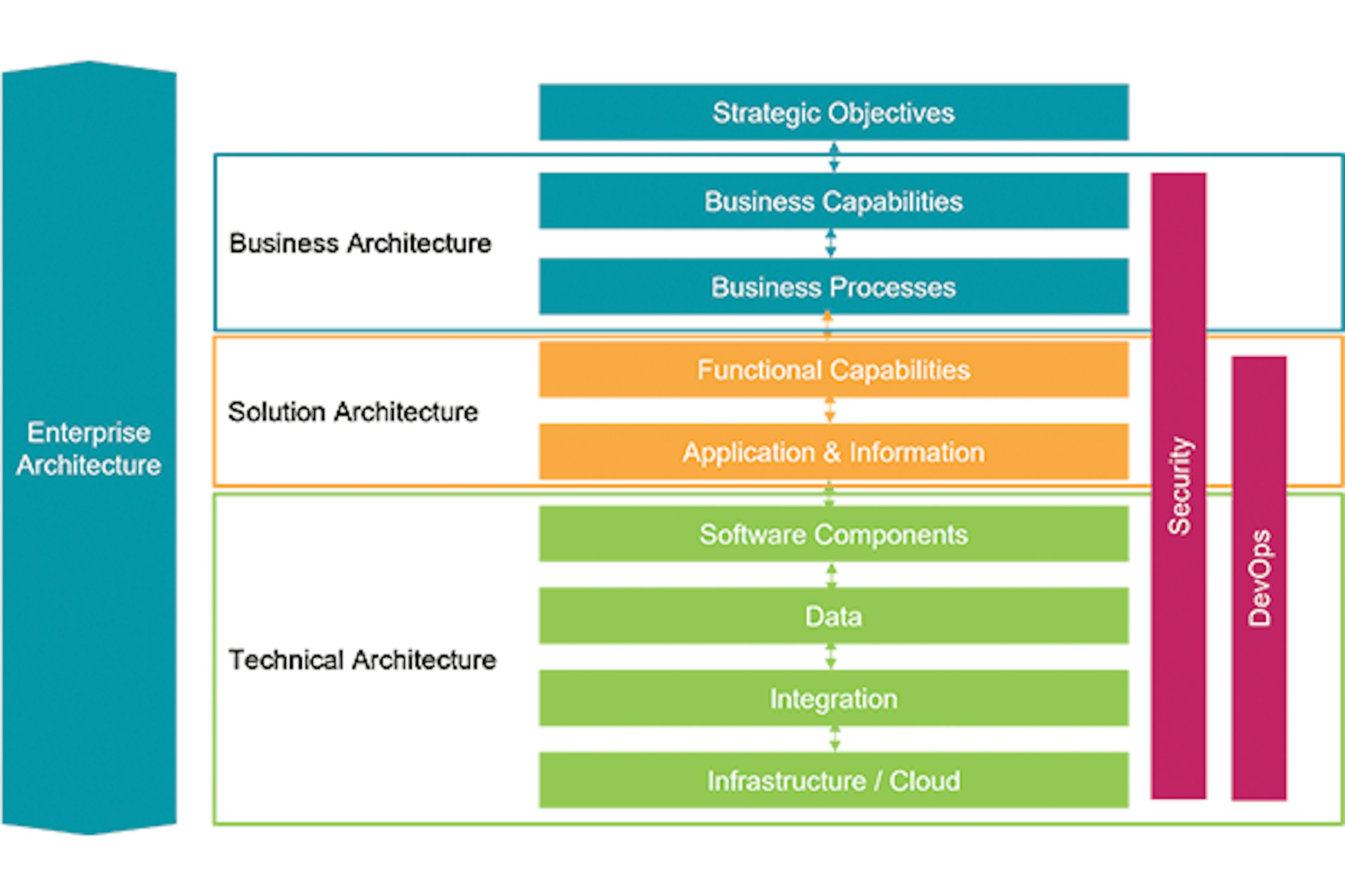 A diagram of the components of enterprise architecture