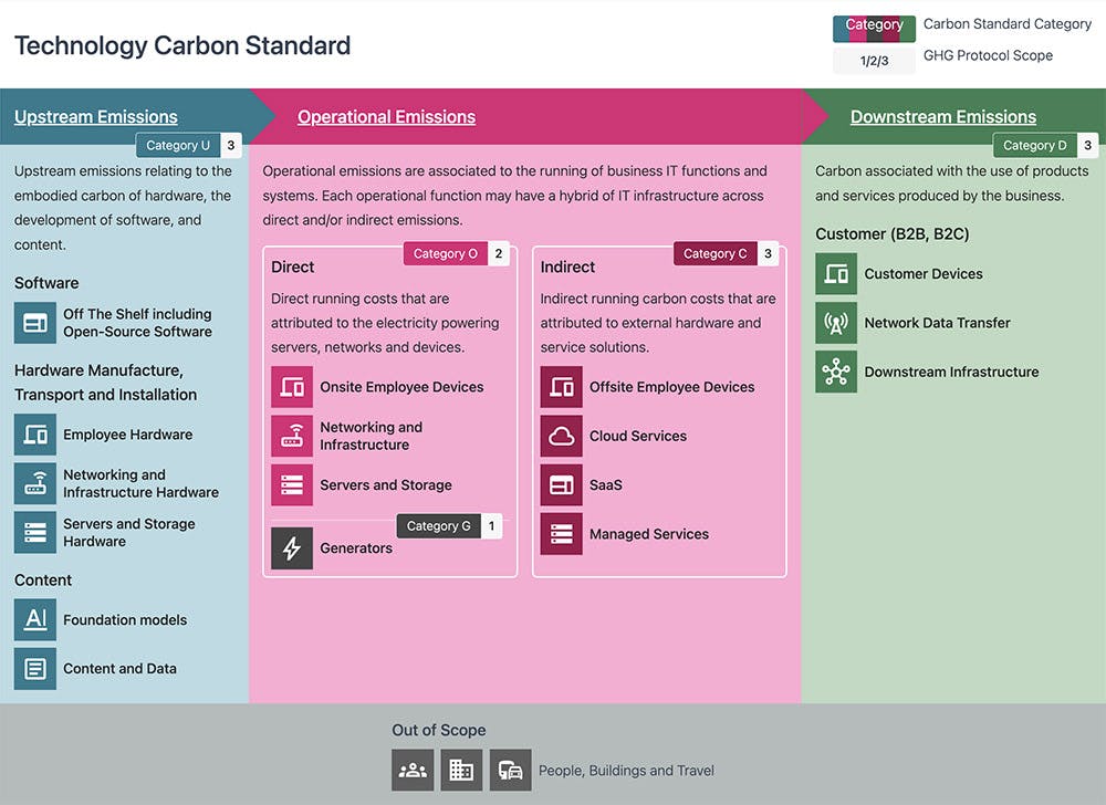 Technology Carbon Standard