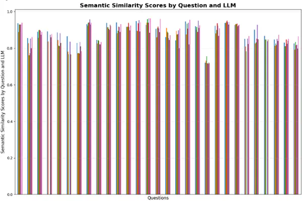Chart depicting the semantic similarity scores by question and LLM
