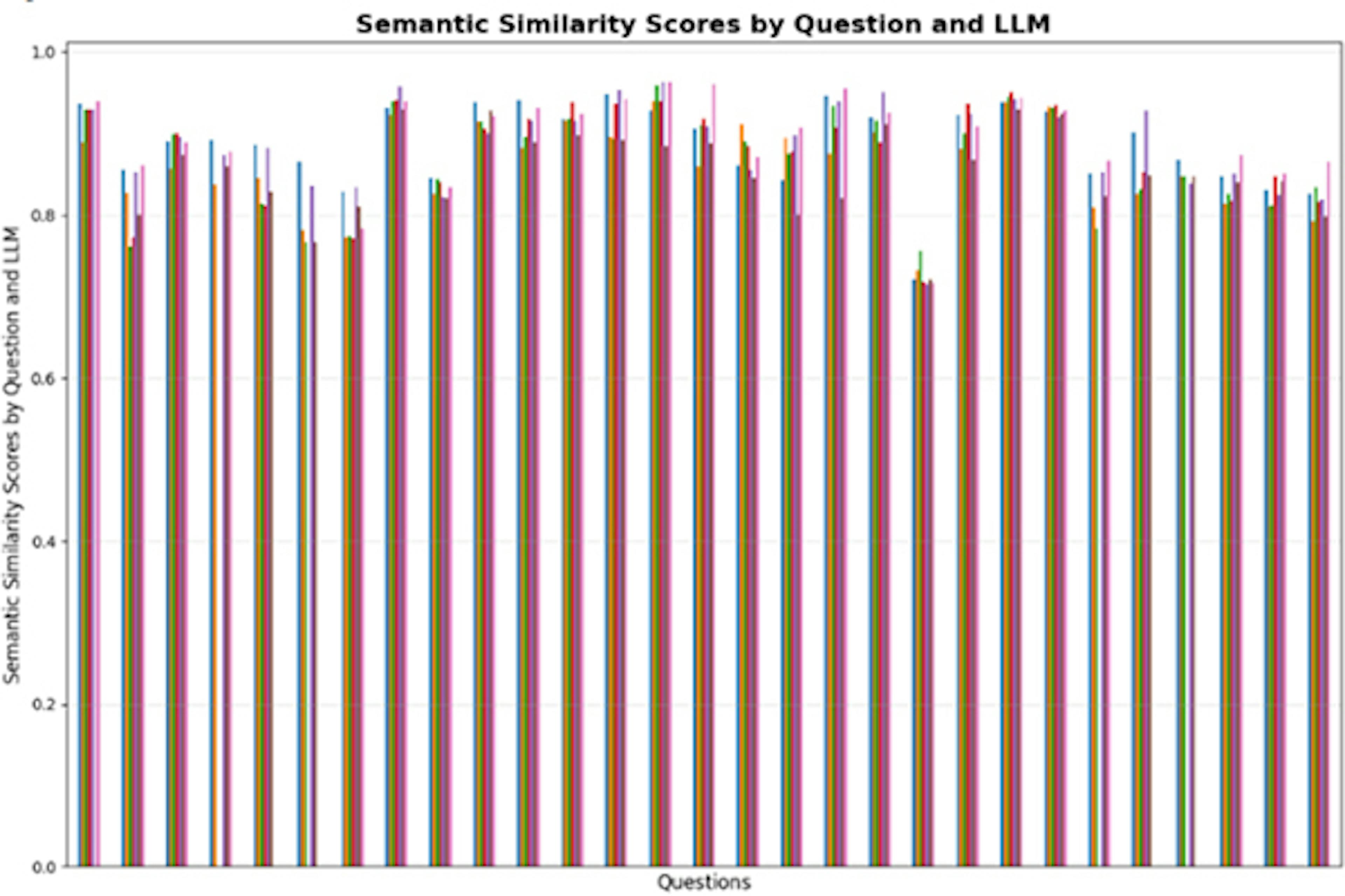 Chart depicting the semantic similarity scores by question and LLM