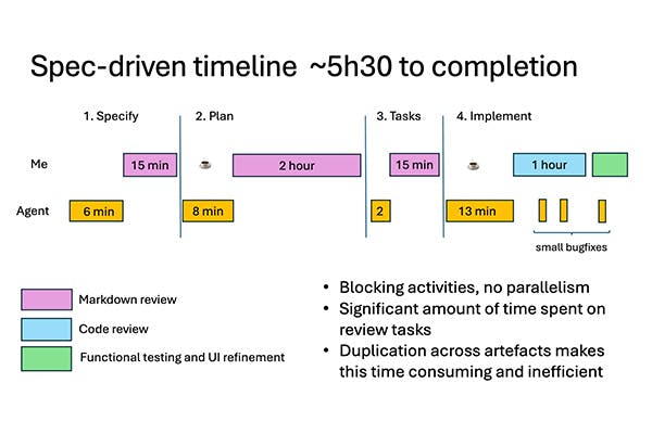 Spec-driven timeline: ~5h30 to completion