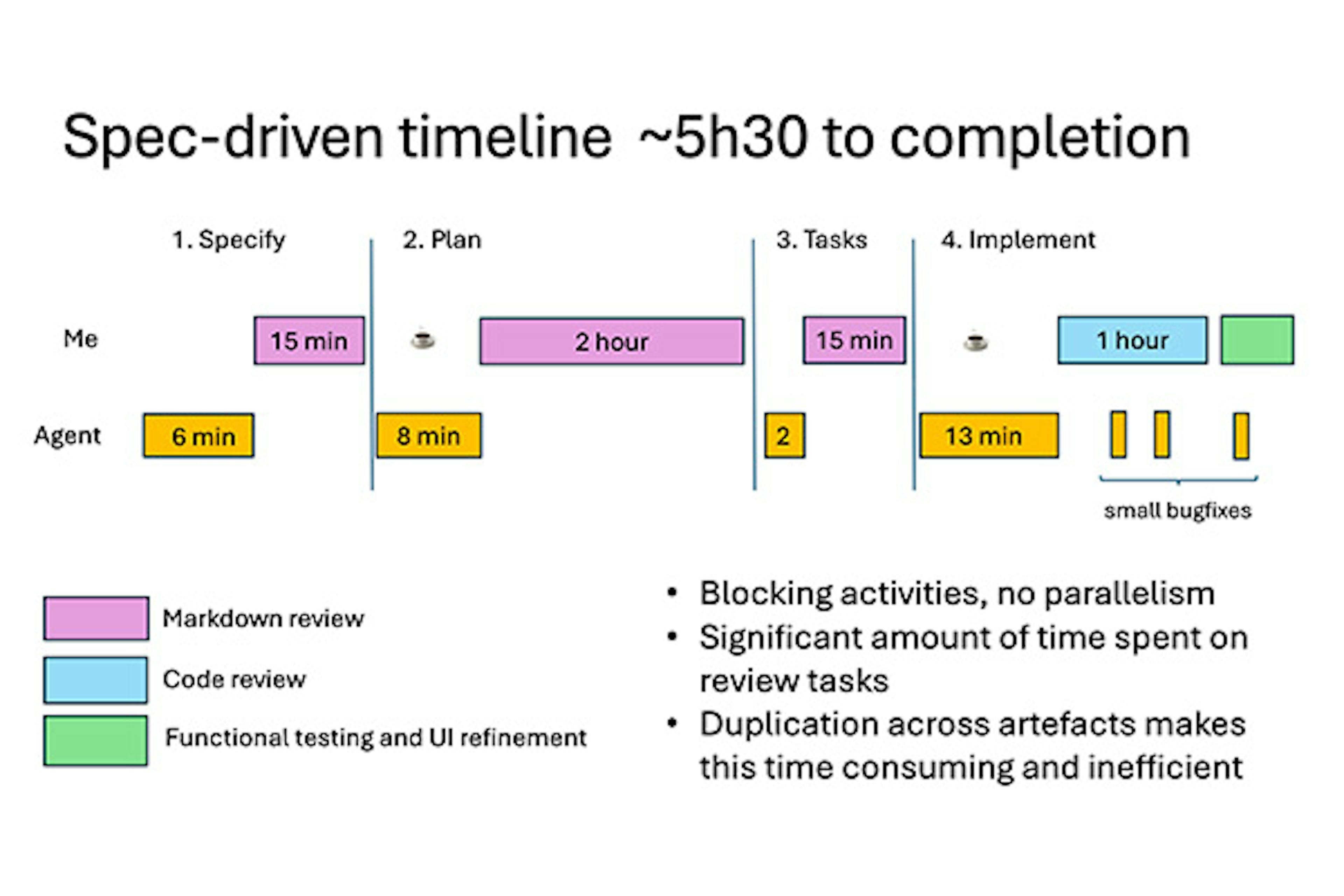 Spec-driven timeline: ~5h30 to completion