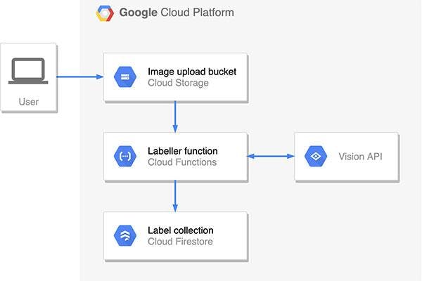 Google Cloud Platform architecture visualisation