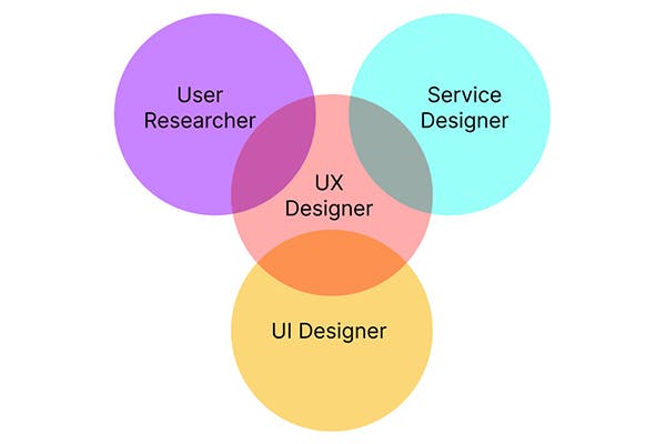 Venn diagram of overlap between UX designer and other roles