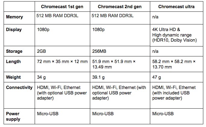 Google Chromecast (2nd Gen) vs Google Chromecast (3rd Gen): What is the  difference?