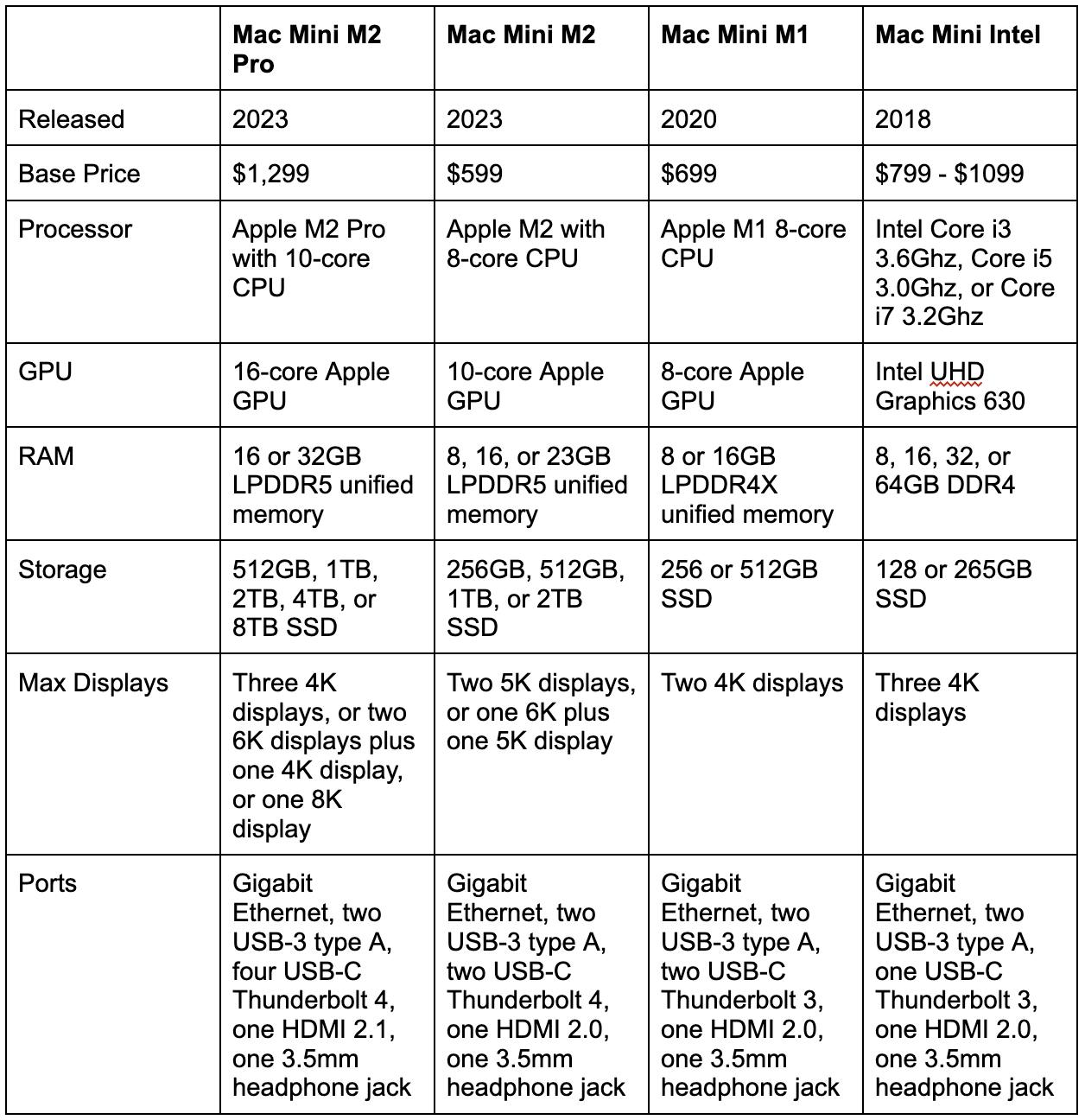 Mac Mini M2 Pro, M2, M1, and Mac Mini Intel 2018 specs compared