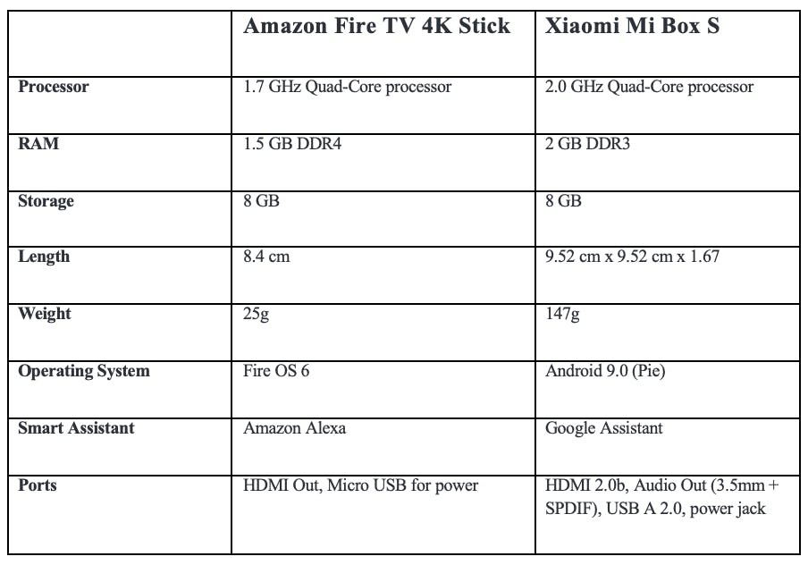 Mi Box 4K vs  Fire TV Stick 4K: Price in India, Specifications  Compared
