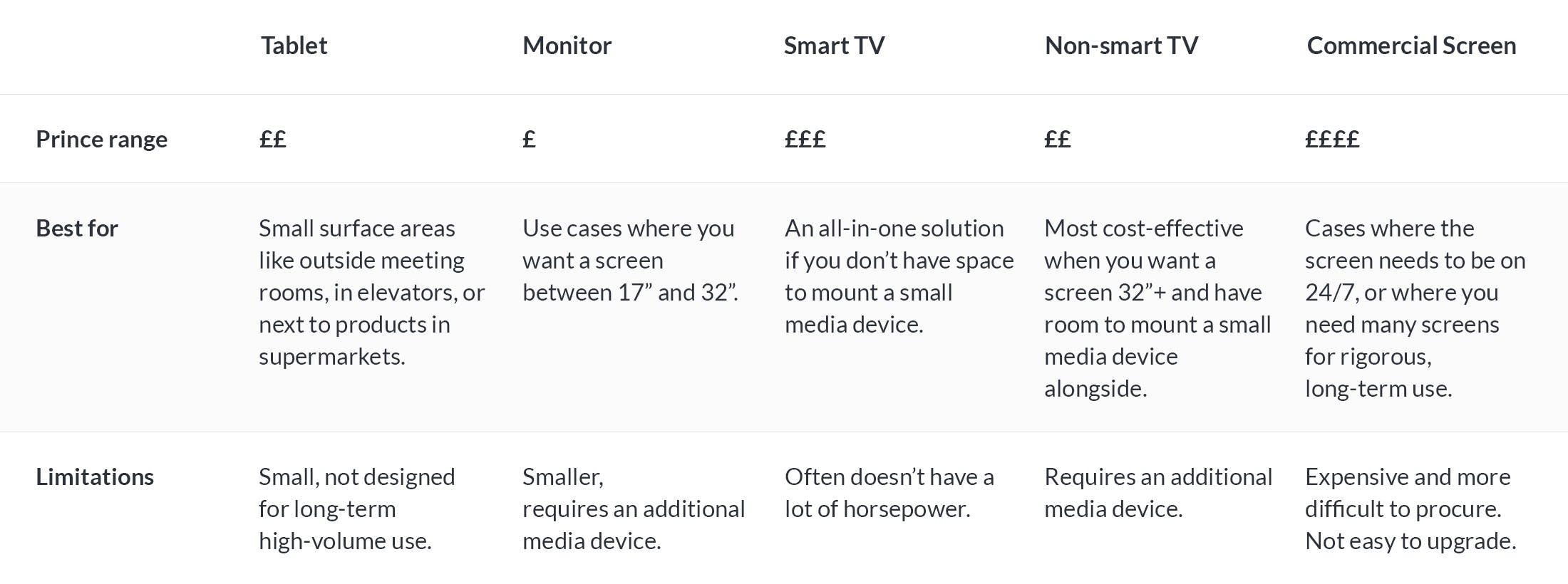 Choosing a digital signage screen comparison table