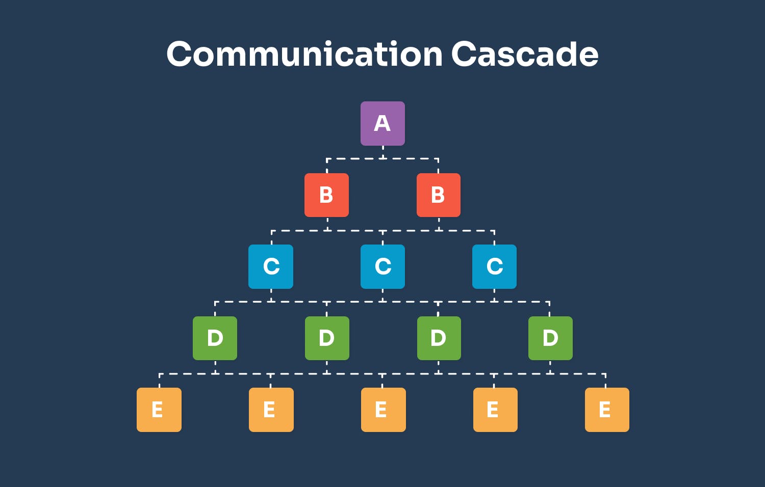 a diagram of an information cascade